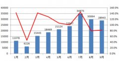 9月全國(guó)環(huán)保舉報(bào)辦理情況公布 共接舉報(bào)71627件