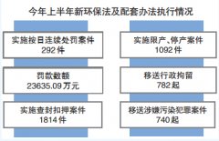 環(huán)保部：上半年罰款數(shù)額超2億元 10城市被約談