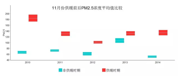 陳教授團(tuán)隊(duì)的研究顯示，近5年一到開始供暖的11月，空氣污染就特別嚴(yán)重。圖片來自陳松蹊論文